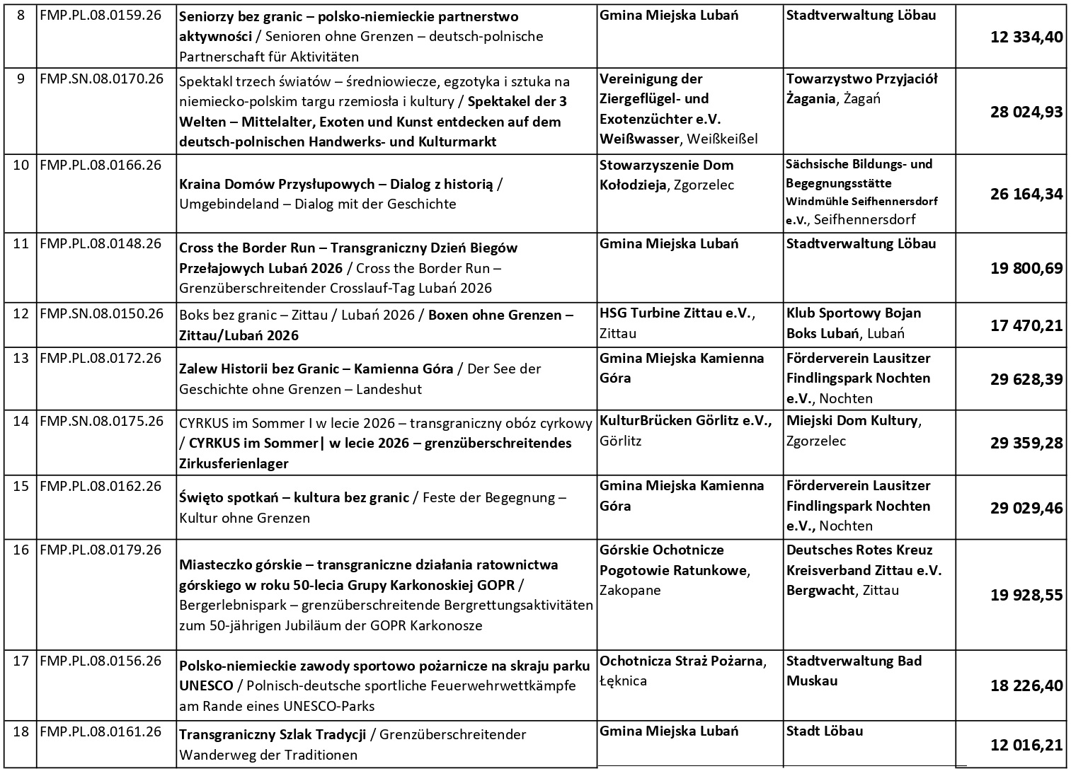 Lista projektw zatwierdzonych przez 9 KS 2