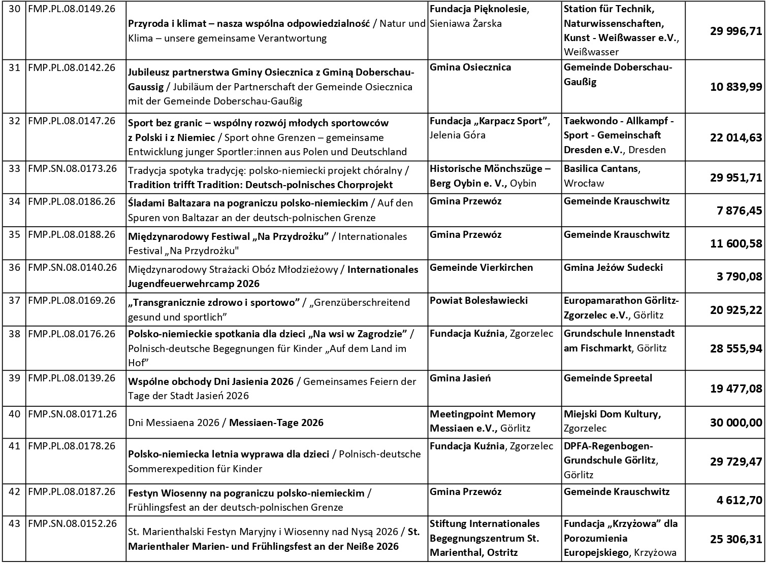 Lista projektw zatwierdzonych przez 9 KS 4