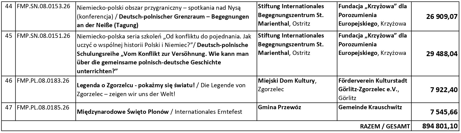 Lista projektw zatwierdzonych przez 9 KS 5
